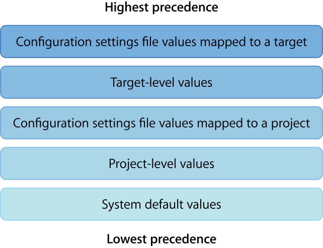 Diagram that communicates the precedence of build settings: system default values (lowest precedence), project-level values, project-level values defined in a configuration settings file, target-level values, target-level values defined in a configuration settings file (highest precedence).